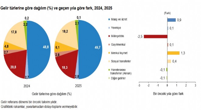 2025 yılı Gelir Dağılımı İstatistikleri açıklandı