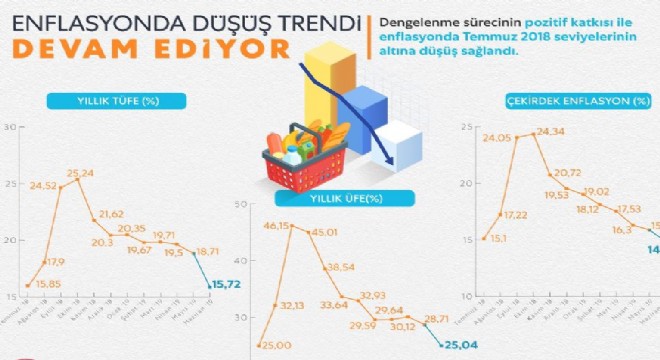 Albayrak’tan TÜFE değerlendirmesi