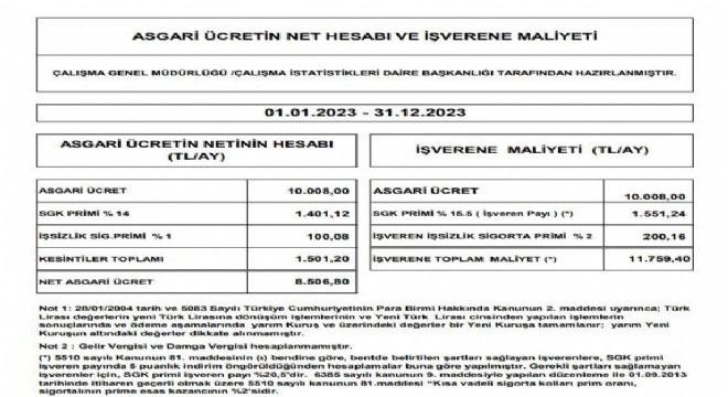 Asgari ücretin işverene maliyeti 11.7 bin TL