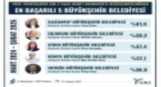 Başkan Çerçioğlu, en başarılı Büyükşehir Belediye Başkanları arasında
