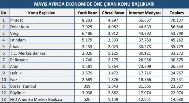 Mayıs ayı ekonomi en’leri açıklandı