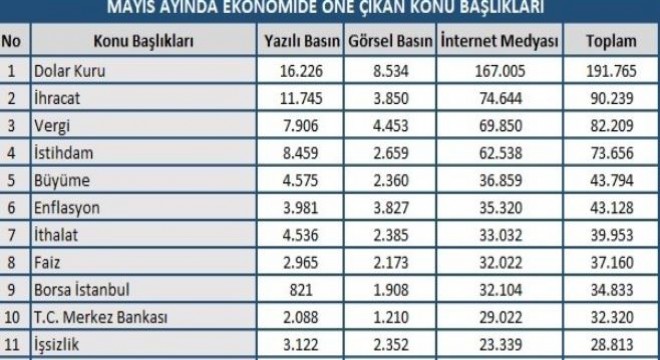 Mayıs ayında ekonomide en çok dolar konuşuldu