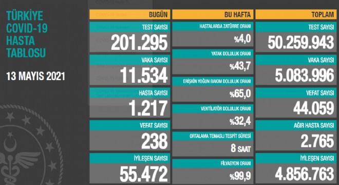 Son 24 saatte korona virüsten 238 kişi hayatını kaybetti