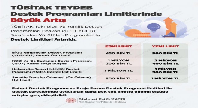 TÜBİTAK destek limitleri artırıldı