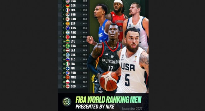 Türkiye, FIBA dünya sıralamasında 2 basamak yükseldi