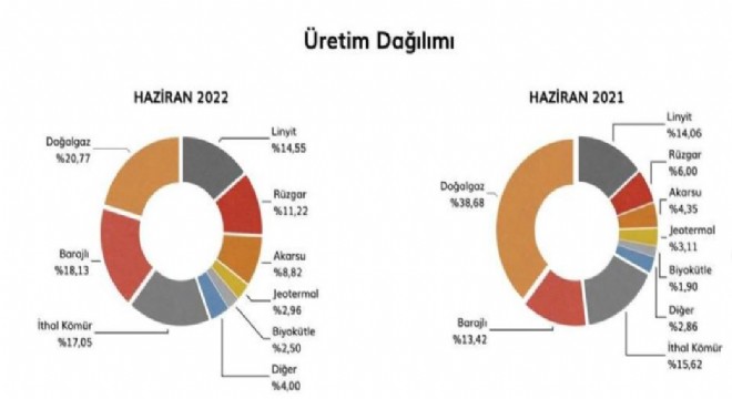 Yenilenebilir enerjinin payı artıyor