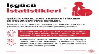 İşsizlik oranı Haziran ayında yüzde 7,6 oldu